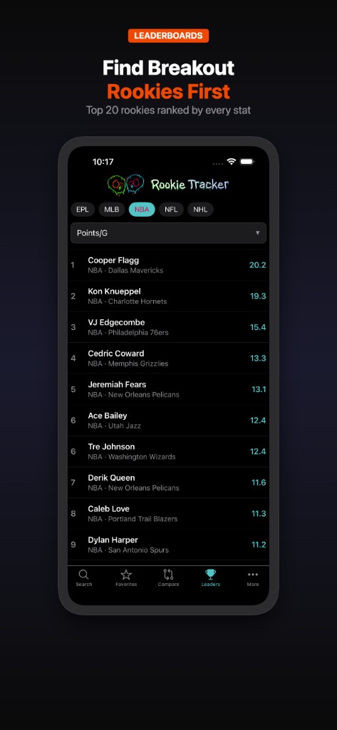 Leaders tab showing NBA rookie leaderboard ranked by points per game.